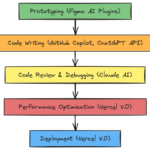 AI-Driven Frontend Workflow