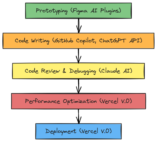 AI-Driven Frontend Workflow