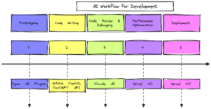 AI workflow for development