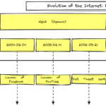 Evolution of the Internet: From Web1 to Web3