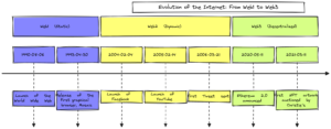 Evolution of the Internet: From Web1 to Web3