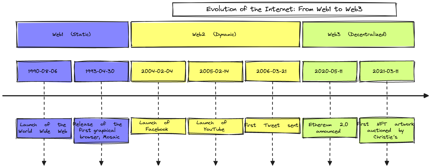 Evolution of the Internet: From Web1 to Web3